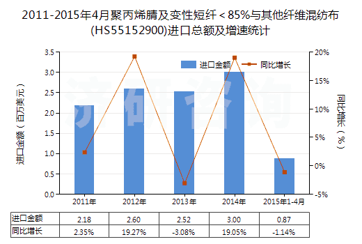 2011-2015年4月聚丙烯腈及變性短纖＜85%與其他纖維混紡布(HS55152900)進(jìn)口總額及增速統(tǒng)計(jì)